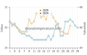 Temperatura del agua en Mahajanga en febrero