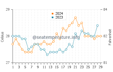 Mahala water temp chart in February