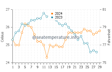 Mahatao water temp chart in February