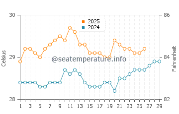 Temperatura del agua en Mahavelona en febrero