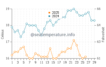 Mahboula water temp chart in February