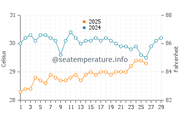 Temperatura vode u Otok Mahe u veljači