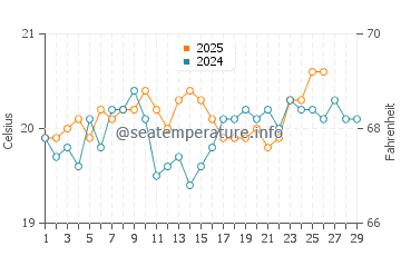 Mahia water temp chart in February