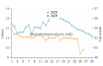 Mahmudabad water temp chart in February