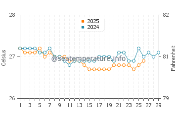 Temperature dell'acqua a Maho Bay a febbraio