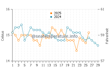 Mahon water temp chart in February