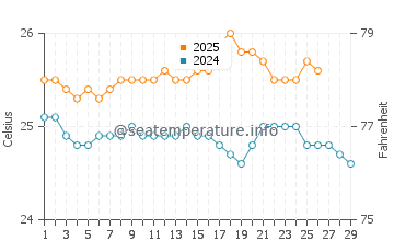 Temperature dell'acqua a Mahukona a febbraio
