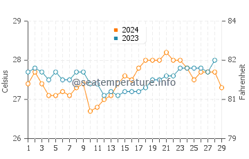 Maimbung water temp chart in February