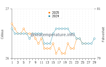 Temperature dell'acqua a Bahia de Maimon a febbraio
