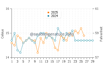 Wassertemperatur Maimoni im Februar