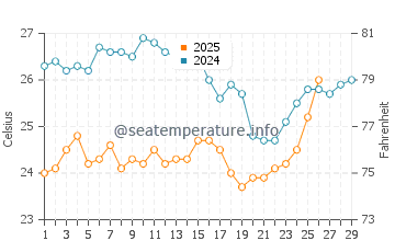 Temperatura da água em Maiquetia em fevereiro