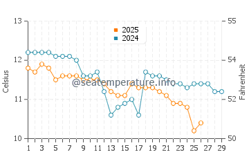 Maizuru water temp chart in February