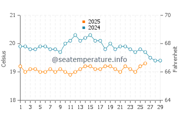Majanicho water temp chart in February