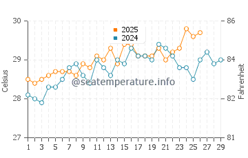Majorda water temp chart in February