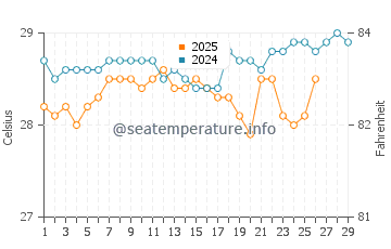 Temperatura del agua en Majuro en febrero