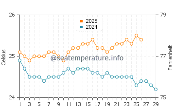 Makaha water temp chart in February