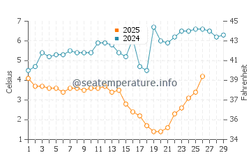 Makkum water temp chart in February