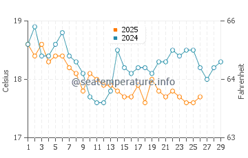 Makronissos Beach water temp chart in February