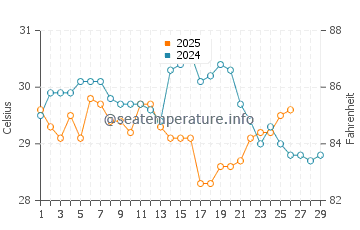 Mal Pais water temp chart in February