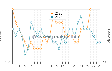 Mal Pas-Bon Aire water temp chart in February
