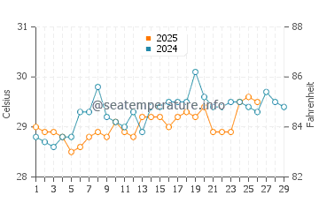 Malabo water temp chart in February