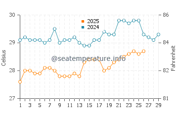 Malacca water temp chart in February