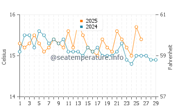 Wassertemperatur Maladroxia im Februar
