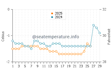 Malagash water temp chart in February