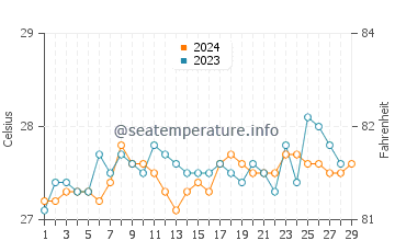 Malangabang water temp chart in February