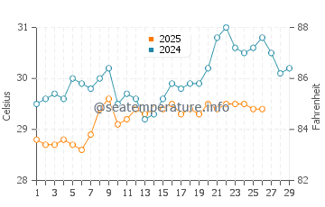 George Town water temp chart in February