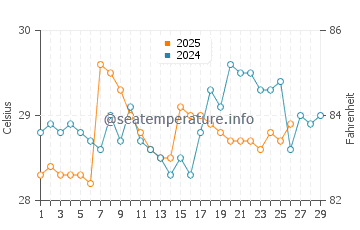 Victoria water temp chart in February