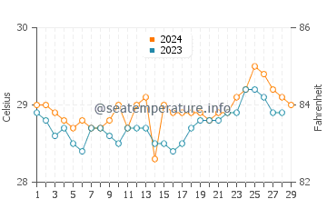 Malbang water temp chart in February