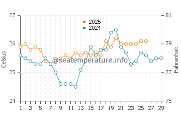 Malcolm's Road Beach water temp chart in February