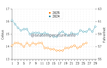 Temperature dell'acqua a Malibù a febbraio