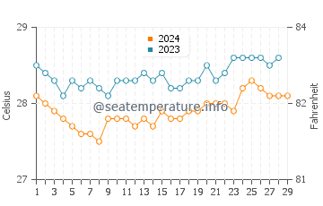 Malita water temp chart in February