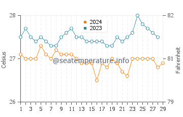 Maloh water temp chart in February
