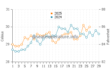 Malpe water temp chart in February