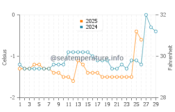 Malpeque Bay water temp chart in February