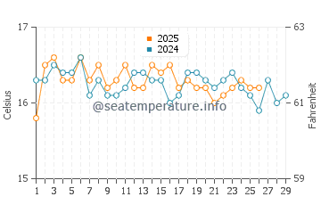 Wassertemperatur Pembroke im Februar
