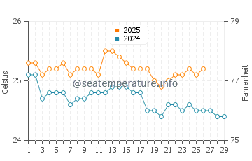 Temperature dell'acqua a Maluaka Beach a febbraio