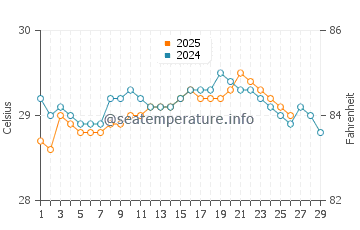 Malunda water temp chart in February