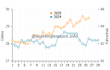 Malvan water temp chart in February
