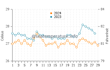 Malway water temp chart in February
