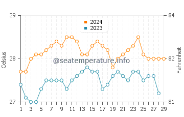 Mamburao water temp chart in February