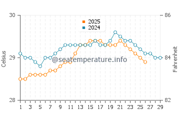 Mamuju water temp chart in February
