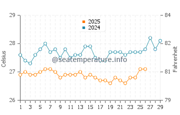 Temperature dell'acqua a Mana a febbraio