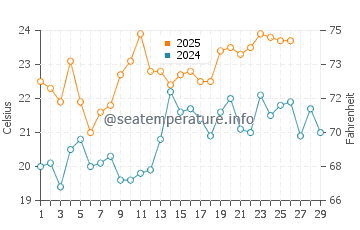 Manantiales water temp chart in February