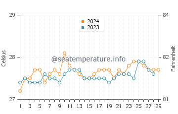 Manapla water temp chart in February