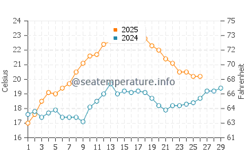 Wassertemperatur Manasota Key im Februar