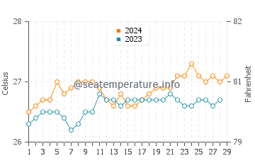 Manaul water temp chart in February